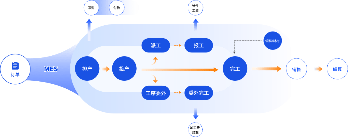 MES工艺流程图